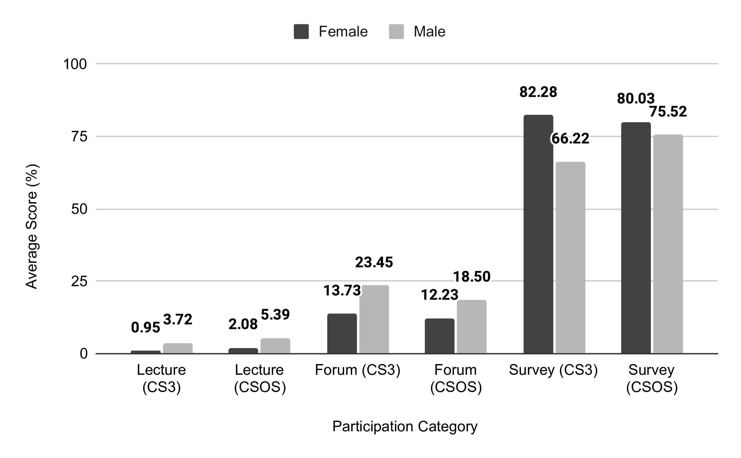 Categories of participation