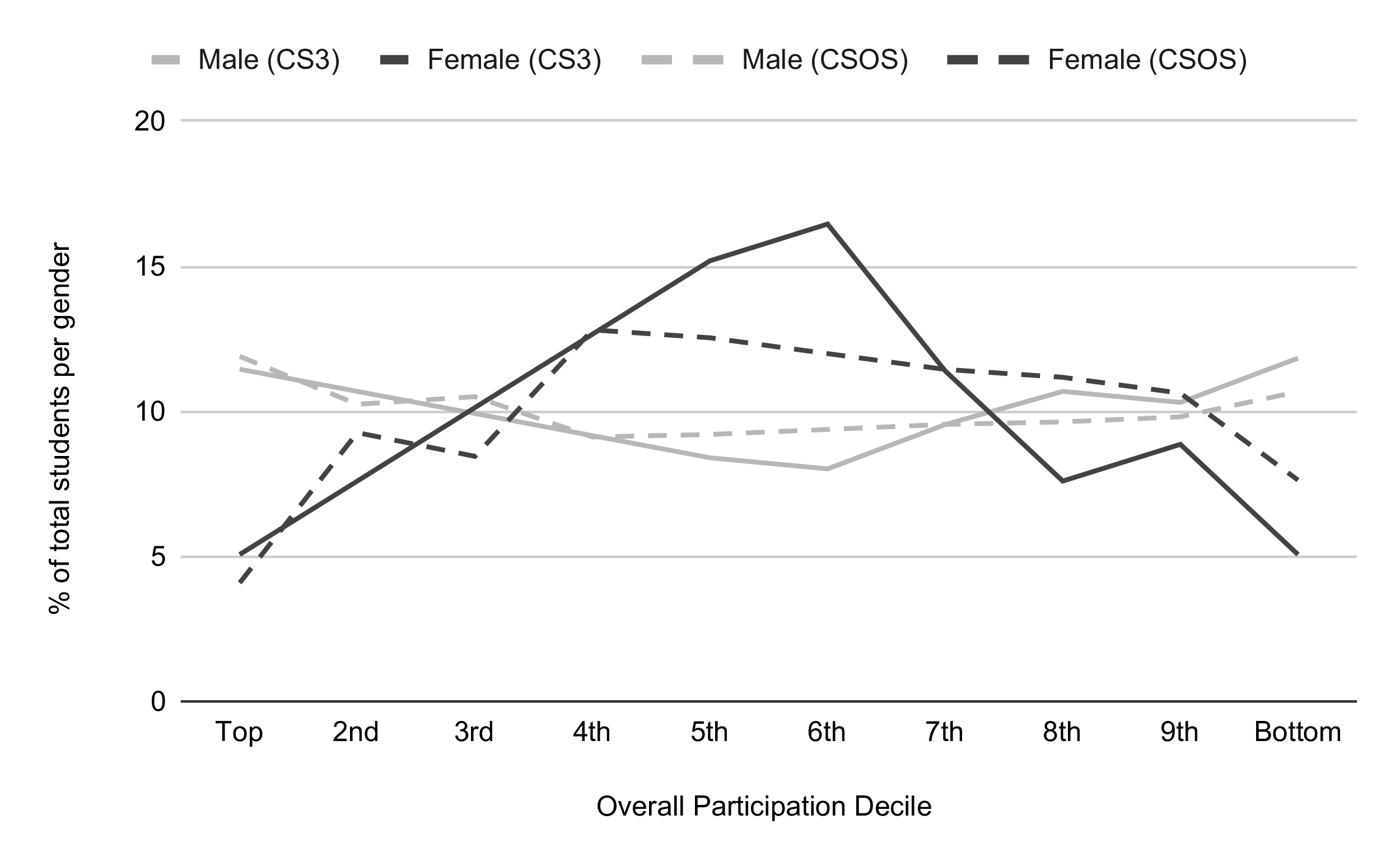 Overall participation