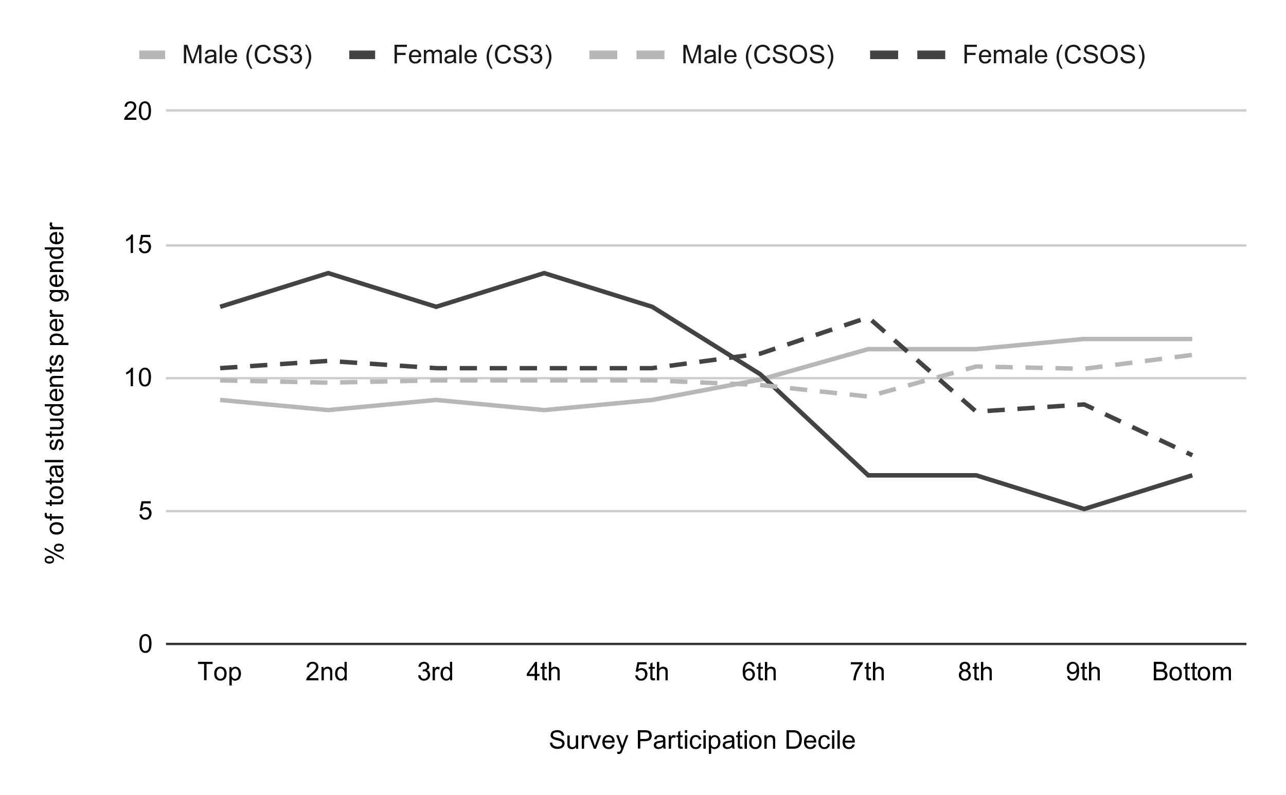 Surveys participation