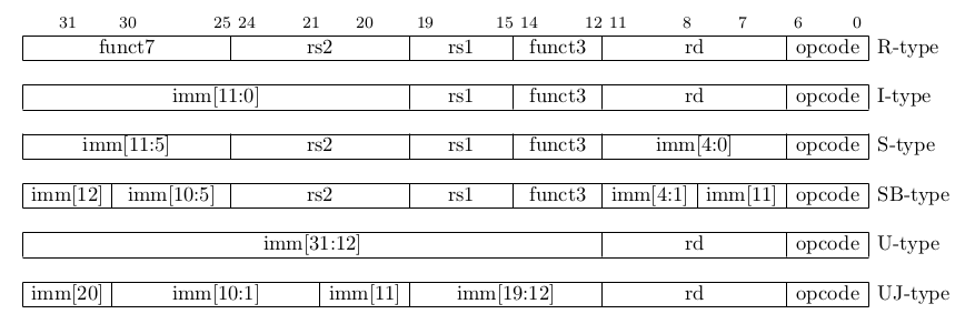 RISC-V instruction formats
